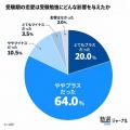受験期の恋愛は敵じゃない！経験者の84%が「プラス」