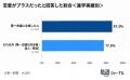 受験期の恋愛は敵じゃない！経験者の84%が「プラス」