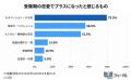 受験期の恋愛は敵じゃない！経験者の84%が「プラス」