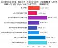 屋外の水トラブルはなぜ後回しになる？約4割が「普段