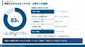 ローカルハブで事業化した取り組みの約83％が「企業か