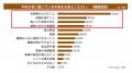 【調査】物価高・光熱費高騰で約8割が冬の暮らしに不