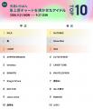 【先週いちばん急上昇チャートを沸かせたアイドルTOP1