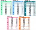 【自家用車の1ヶ月のガソリン代(平均)】1位 宮utf-8 【自家用車の1ヶ月のガソリン代(平均)】1位 宮utf-8