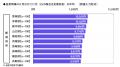 【自家用車の1ヶ月のガソリン代(平均)】1位 宮utf-8 【自家用車の1ヶ月のガソリン代(平均)】1位 宮utf-8