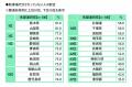 【自家用車の1ヶ月のガソリン代(平均)】1位 宮utf-8 【自家用車の1ヶ月のガソリン代(平均)】1位 宮utf-8