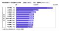 【自家用車の1ヶ月のガソリン代(平均)】1位 宮utf-8 【自家用車の1ヶ月のガソリン代(平均)】1位 宮utf-8