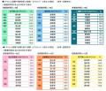 【自家用車の1ヶ月のガソリン代(平均)】1位 宮utf-8 【自家用車の1ヶ月のガソリン代(平均)】1位 宮utf-8