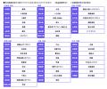 【自家用車の1ヶ月のガソリン代(平均)】1位 宮utf-8 【自家用車の1ヶ月のガソリン代(平均)】1位 宮utf-8