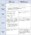SBI生命 10周年記念プレミアムキャンペーン第２弾を実