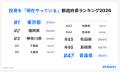 AI不動産投資のRENOSY、「47都道府県別の投資意識と実