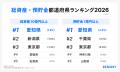 AI不動産投資のRENOSY、「47都道府県別の投資意識と実