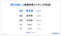 AI不動産投資のRENOSY、「47都道府県別の投資意識と実