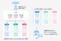LOGILESS、「EC用」「卸用」など用途ごとに在庫を確保