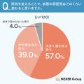 こだわり派の約9割が「照明で雰囲気が変わった」と実
