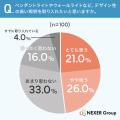こだわり派の約9割が「照明で雰囲気が変わった」と実