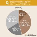 デジタル非対応は機会損失に？半数以上が「デジタル対