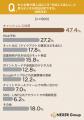 デジタル非対応は機会損失に？半数以上が「デジタル対