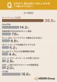 デジタル非対応は機会損失に？半数以上が「デジタル対