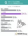 ペットを亡くした約7割が「ペットロス」を経験。きち ペットを亡くした約7割が「ペットロス」を経験。きち