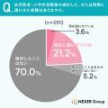 【小学校受験・幼児教室に関する調査】検討・利用経験