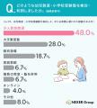 【小学校受験・幼児教室に関する調査】検討・利用経験