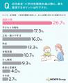【小学校受験・幼児教室に関する調査】検討・利用経験