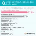 【小学校受験・幼児教室に関する調査】検討・利用経験