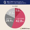 職場の説明不足・誤解、54.4%が経験。「資料に書き込