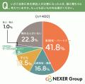 【高齢期の身元保証に関する調査】身元保証人が必要に