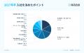 【27卒就活調査】就活会議5万件超の会員データから27 【27卒就活調査】就活会議5万件超の会員データから27
