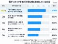 ＜実際のサービス利用者8,668人が回答＞『電子コミッ