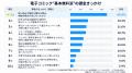 ＜実際のサービス利用者8,668人が回答＞『電子コミッ