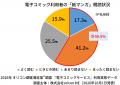 ＜実際のサービス利用者8,668人が回答＞『電子コミッ