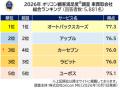＼実際の利用者 5,881人が回答／満足度の高い『車買取