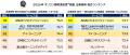 満足度の高い『企業研修』ランキング┃【ANAビジネスソ 満足度の高い『企業研修』ランキング┃【ANAビジネスソ