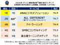 満足度の高い『企業研修』ランキング┃【ANAビジネスソ 満足度の高い『企業研修』ランキング┃【ANAビジネスソ