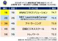 満足度の高い『企業研修』ランキング┃【ANAビジネスソ 満足度の高い『企業研修』ランキング┃【ANAビジネスソ
