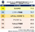 満足度の高い『賃貸情報サイト』ランキング┃【SUUMO】