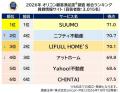 満足度の高い『賃貸情報サイト』ランキング┃【SUUMO】