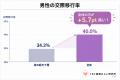 結婚相談所における「真の超モテ層」を解剖。男性の成