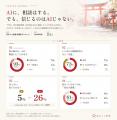 恋の相談、10代の93%が「AIにしたことがある」。信じ