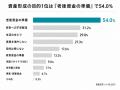 【資産形成に関する実態調査】資産形成の目的は「老後