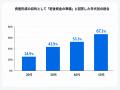 【資産形成に関する実態調査】資産形成の目的は「老後
