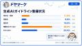「自社にAIガイドラインあり」と答えた会社員わずか11