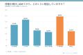 【住宅修繕の実態調査】修繕の必要を感じた人の65.1％
