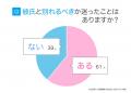 61.0％の女性が「彼氏と別れるべきか迷った」経験あり