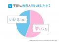 61.0％の女性が「彼氏と別れるべきか迷った」経験あり