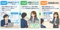 システム導入の前に、「現場の本当の問題」は何かを見