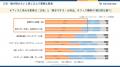 【東京都オフィス実態調査】ワーカーの3人に1人が「課 【東京都オフィス実態調査】ワーカーの3人に1人が「課